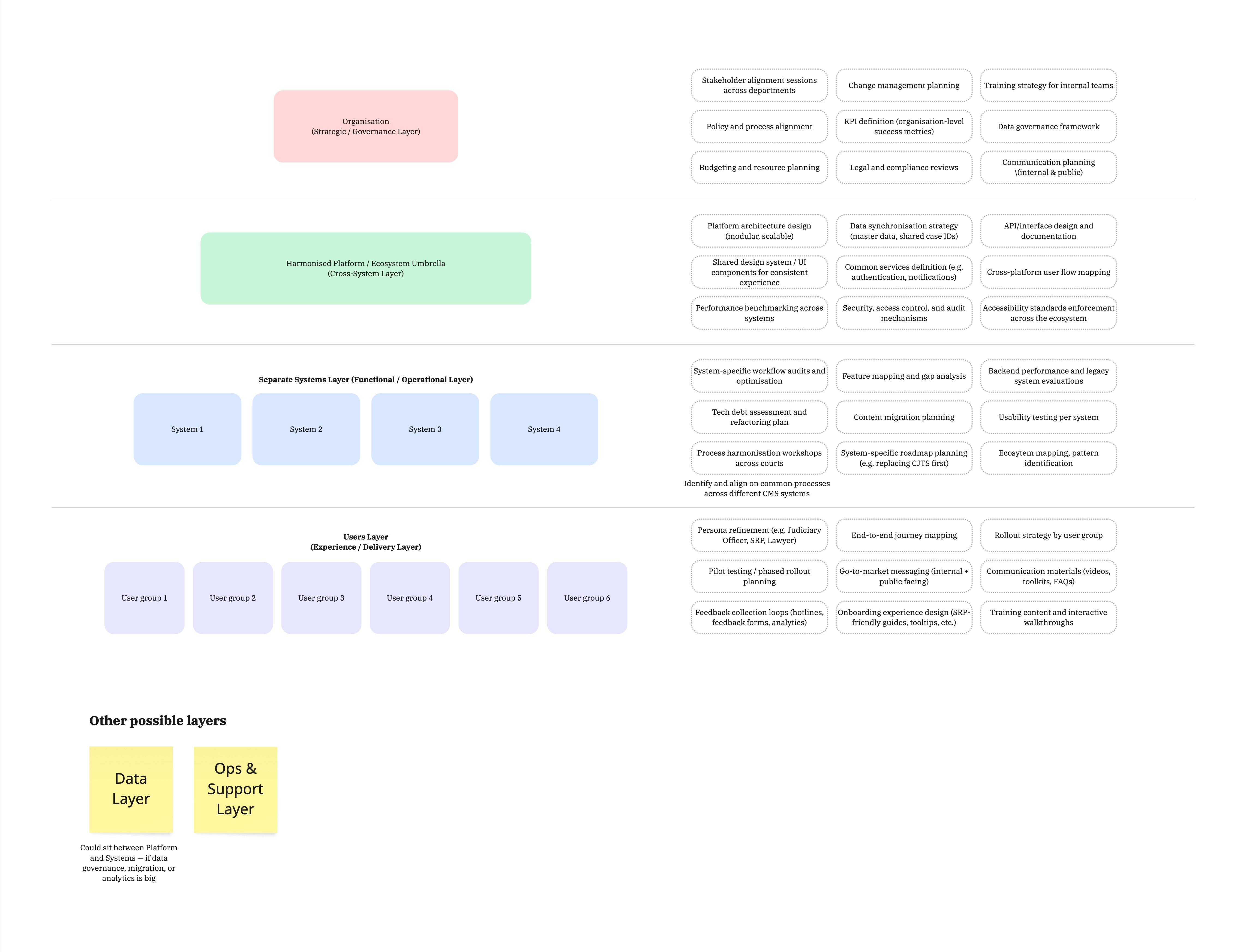 4-Layer Platform Transformation Model — early framing showing Organisation (Governance), Harmonised Platform (Cross-System), Separate Systems (Functional), and Users (Experience) layers