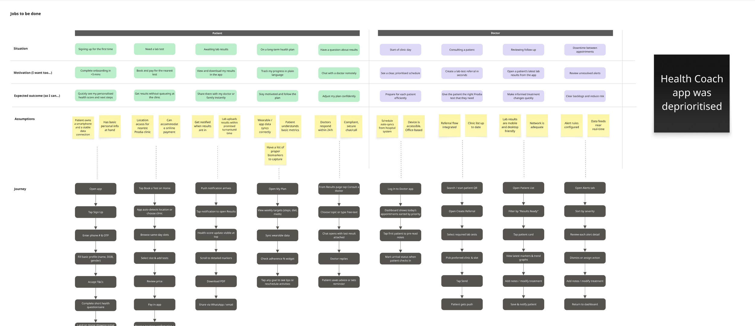 Jobs-to-Be-Done mapping with journey flows across patient, doctor, and health coach roles